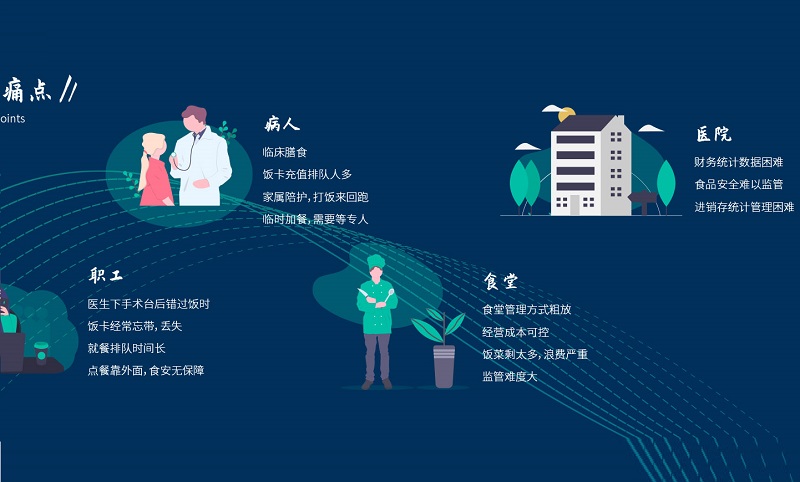 醫(yī)院:智慧食堂系統(tǒng)能解決什么? 醫(yī)院:智慧食堂系統(tǒng)能解決什么?