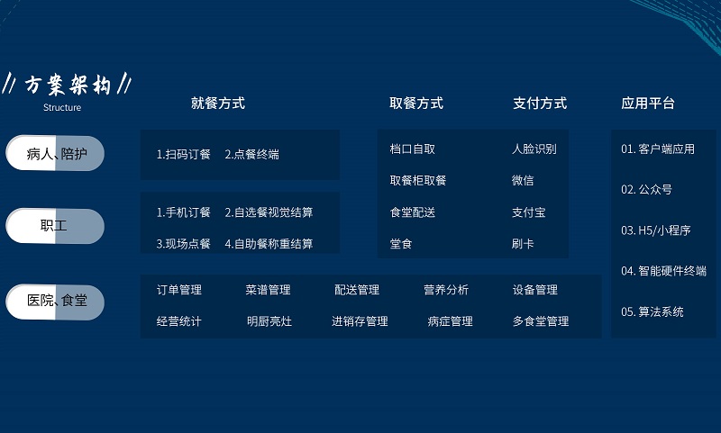 醫(yī)院:智慧食堂系統(tǒng)能解決什么? 醫(yī)院:智慧食堂系統(tǒng)能解決什么?