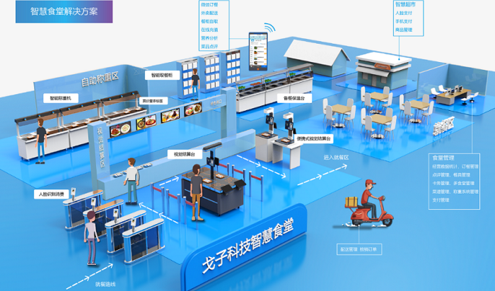 智慧食堂建設能夠改變傳統(tǒng)食堂的哪些問題？