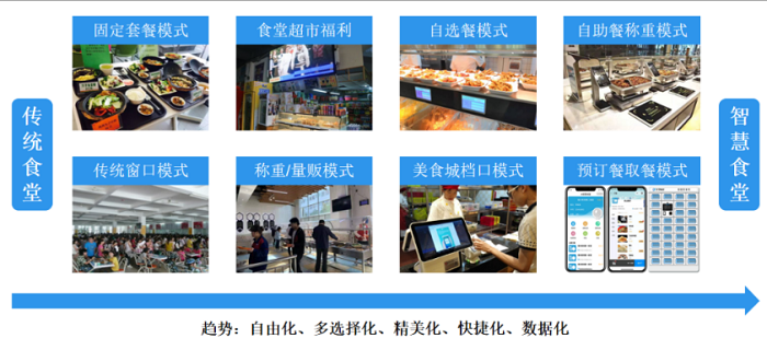 智慧食堂建設能夠改變傳統(tǒng)食堂的哪些問題？