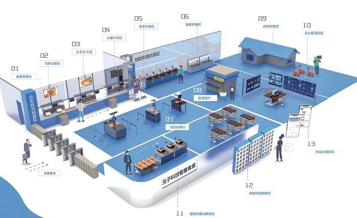 智慧食堂解決方案 智慧食堂解決方案